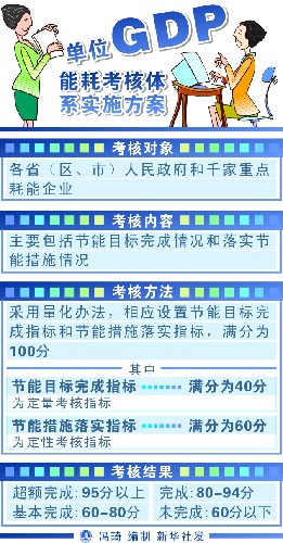 全国各省GDP能耗指标_2007年预计煤炭年均新增需求1.46 亿吨(2)