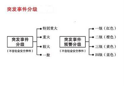 突发公共事件分级标准概览